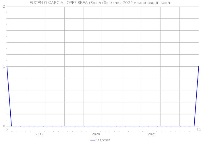 EUGENIO GARCIA LOPEZ BREA (Spain) Searches 2024 