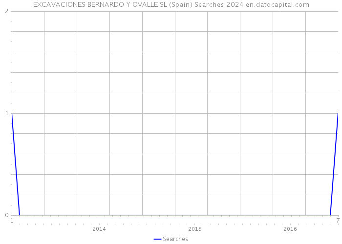 EXCAVACIONES BERNARDO Y OVALLE SL (Spain) Searches 2024 