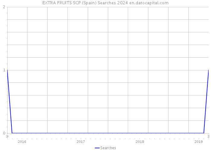 EXTRA FRUITS SCP (Spain) Searches 2024 