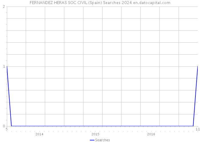 FERNANDEZ HERAS SOC CIVIL (Spain) Searches 2024 