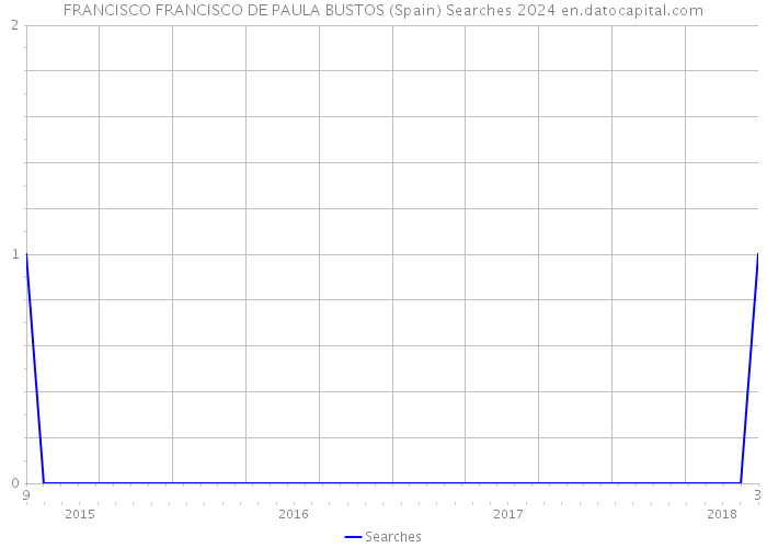 FRANCISCO FRANCISCO DE PAULA BUSTOS (Spain) Searches 2024 