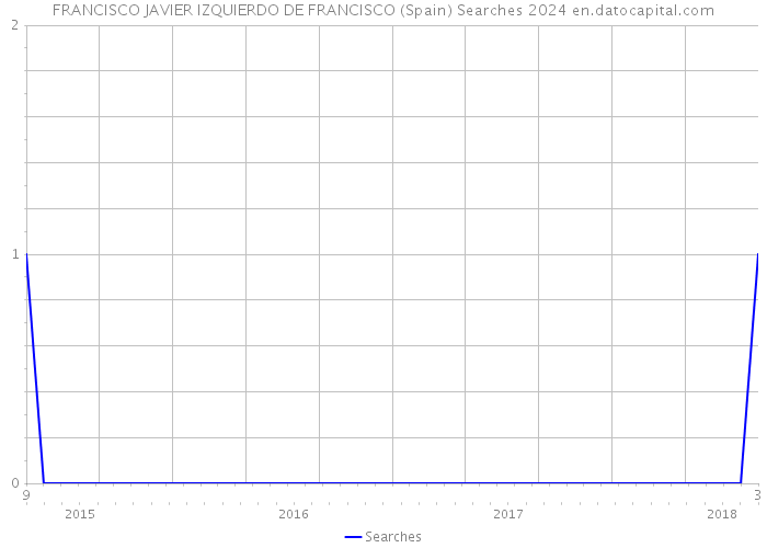 FRANCISCO JAVIER IZQUIERDO DE FRANCISCO (Spain) Searches 2024 