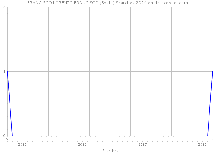 FRANCISCO LORENZO FRANCISCO (Spain) Searches 2024 