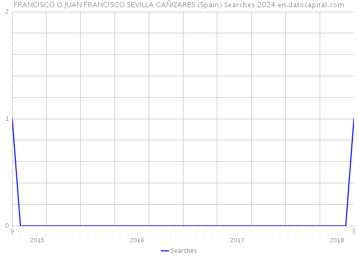 FRANCISCO O JUAN FRANCISCO SEVILLA CAÑIZARES (Spain) Searches 2024 