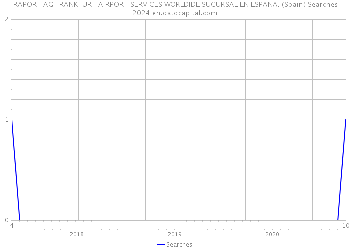 FRAPORT AG FRANKFURT AIRPORT SERVICES WORLDIDE SUCURSAL EN ESPANA. (Spain) Searches 2024 