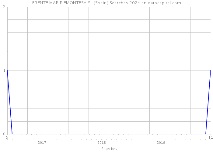 FRENTE MAR PIEMONTESA SL (Spain) Searches 2024 