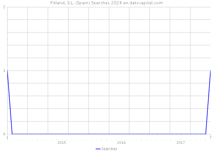Fitland, S.L. (Spain) Searches 2024 