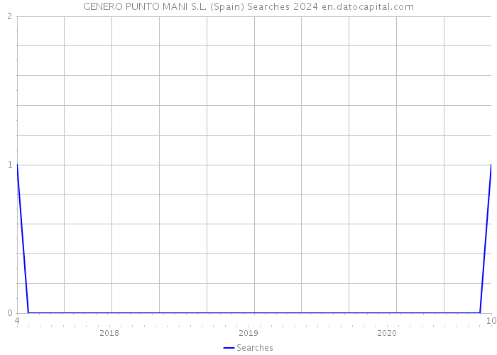 GENERO PUNTO MANI S.L. (Spain) Searches 2024 