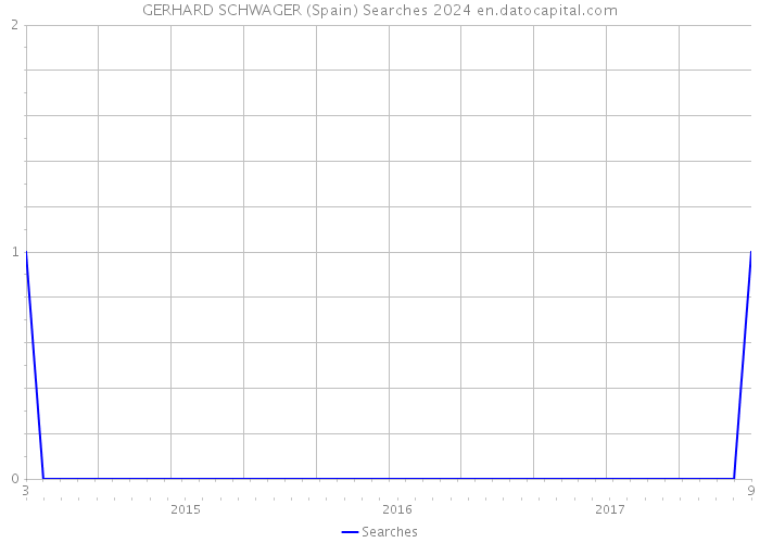 GERHARD SCHWAGER (Spain) Searches 2024 