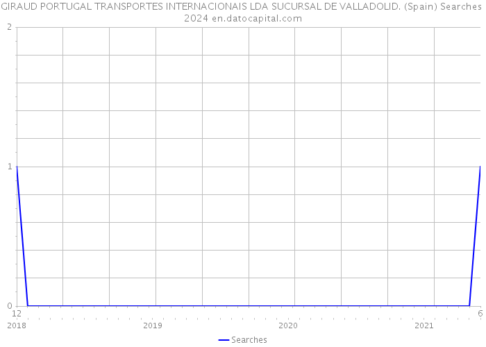 GIRAUD PORTUGAL TRANSPORTES INTERNACIONAIS LDA SUCURSAL DE VALLADOLID. (Spain) Searches 2024 