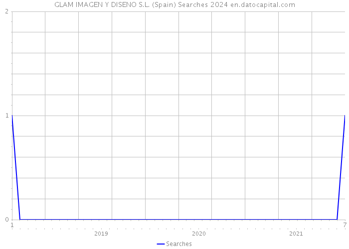 GLAM IMAGEN Y DISENO S.L. (Spain) Searches 2024 