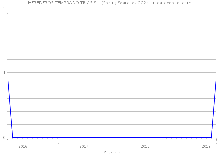 HEREDEROS TEMPRADO TRIAS S.I. (Spain) Searches 2024 