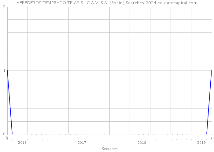 HEREDEROS TEMPRADO TRIAS S.I.C.A.V. S.A. (Spain) Searches 2024 