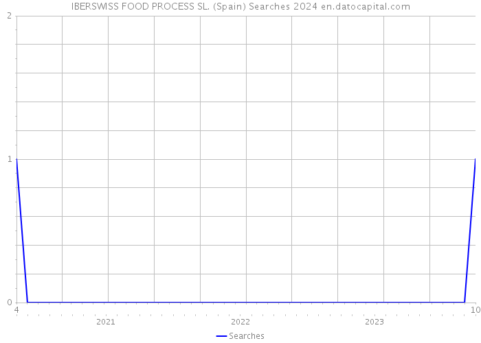IBERSWISS FOOD PROCESS SL. (Spain) Searches 2024 