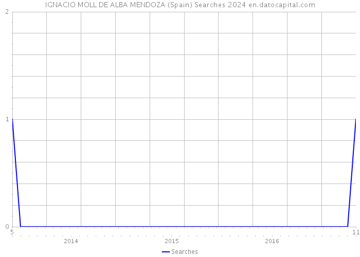 IGNACIO MOLL DE ALBA MENDOZA (Spain) Searches 2024 