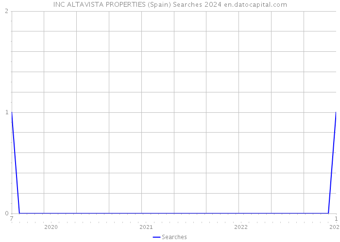 INC ALTAVISTA PROPERTIES (Spain) Searches 2024 