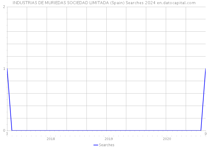 INDUSTRIAS DE MURIEDAS SOCIEDAD LIMITADA (Spain) Searches 2024 