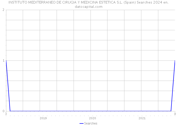 INSTITUTO MEDITERRANEO DE CIRUGIA Y MEDICINA ESTETICA S.L. (Spain) Searches 2024 