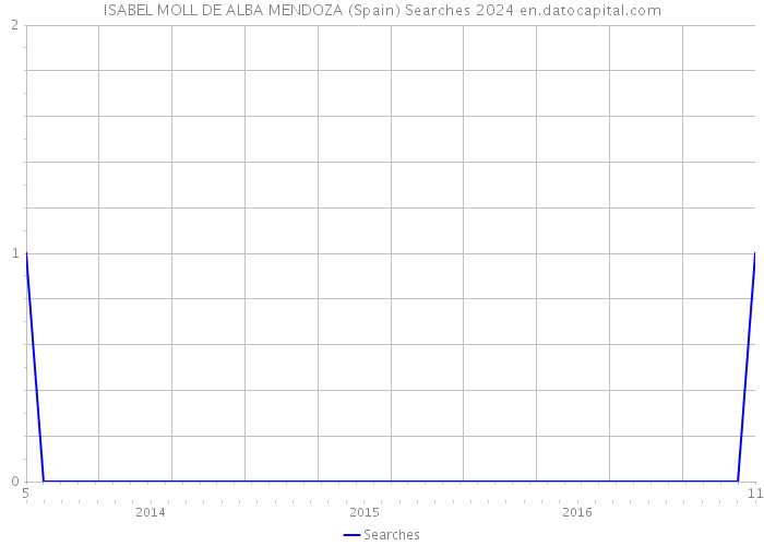 ISABEL MOLL DE ALBA MENDOZA (Spain) Searches 2024 