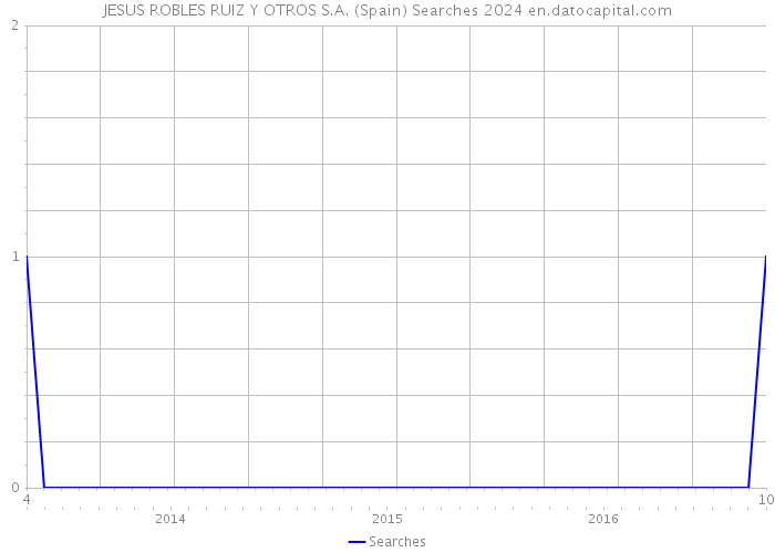 JESUS ROBLES RUIZ Y OTROS S.A. (Spain) Searches 2024 