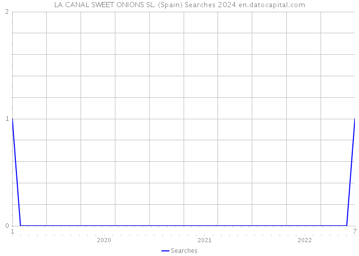 LA CANAL SWEET ONIONS SL. (Spain) Searches 2024 