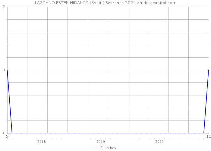 LAZCANO ESTER HIDALGO (Spain) Searches 2024 