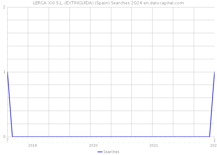 LERGA XXI S.L. (EXTINGUIDA) (Spain) Searches 2024 