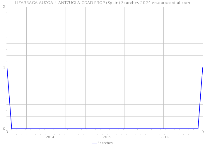 LIZARRAGA AUZOA 4 ANTZUOLA CDAD PROP (Spain) Searches 2024 