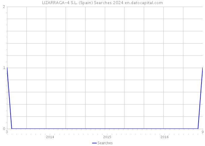 LIZARRAGA-4 S.L. (Spain) Searches 2024 