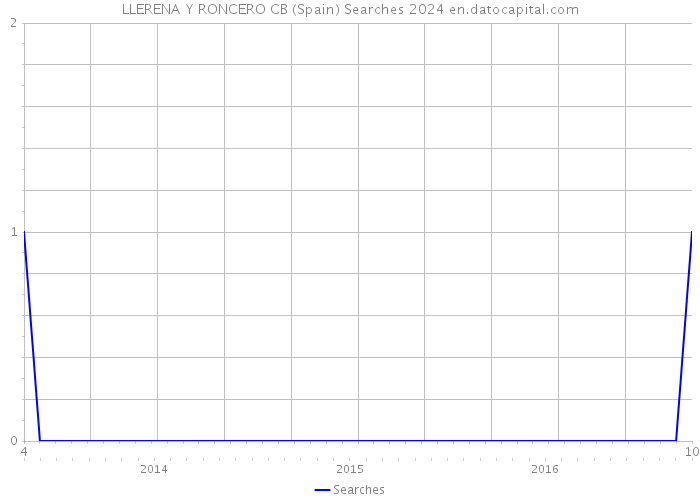 LLERENA Y RONCERO CB (Spain) Searches 2024 