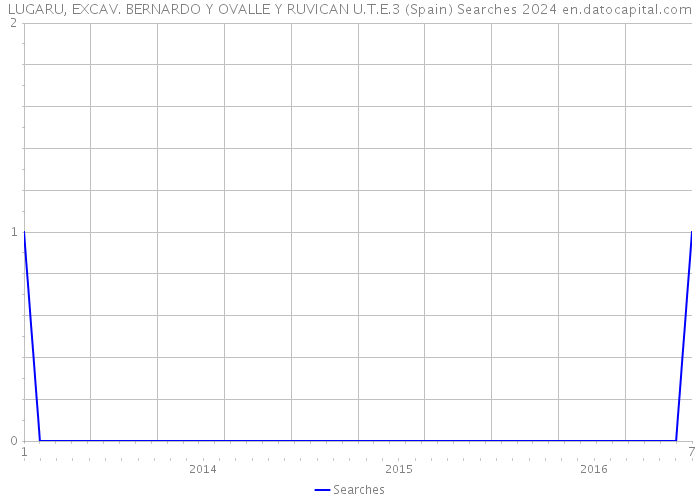 LUGARU, EXCAV. BERNARDO Y OVALLE Y RUVICAN U.T.E.3 (Spain) Searches 2024 