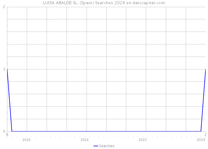 LUISA ABALDE SL. (Spain) Searches 2024 