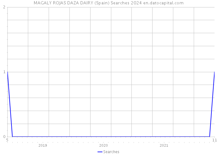 MAGALY ROJAS DAZA DAIRY (Spain) Searches 2024 
