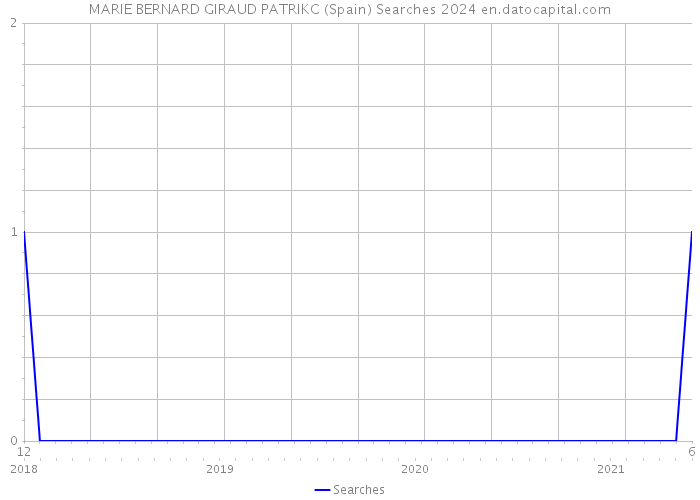 MARIE BERNARD GIRAUD PATRIKC (Spain) Searches 2024 