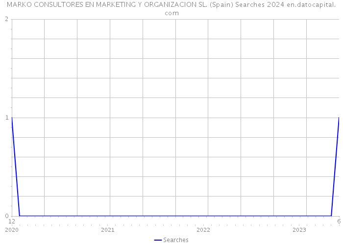 MARKO CONSULTORES EN MARKETING Y ORGANIZACION SL. (Spain) Searches 2024 