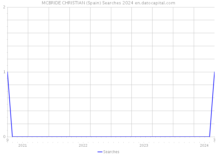 MCBRIDE CHRISTIAN (Spain) Searches 2024 