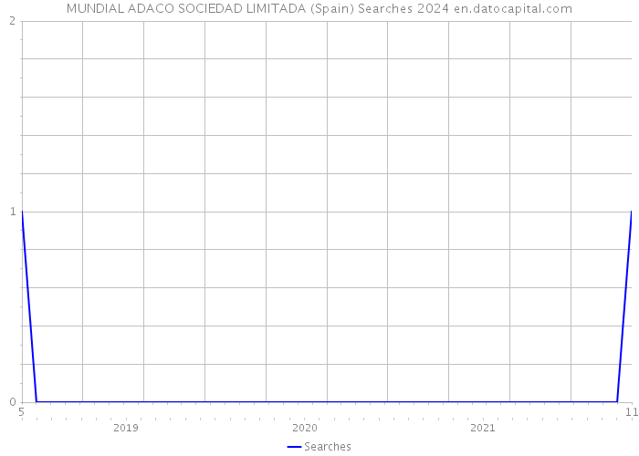 MUNDIAL ADACO SOCIEDAD LIMITADA (Spain) Searches 2024 