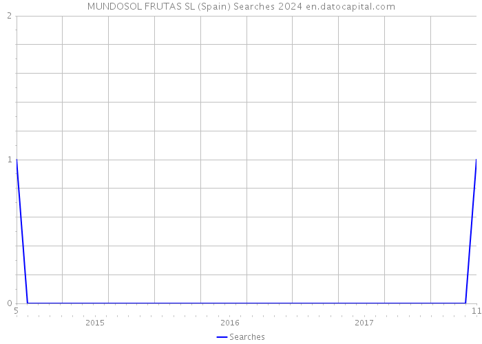 MUNDOSOL FRUTAS SL (Spain) Searches 2024 