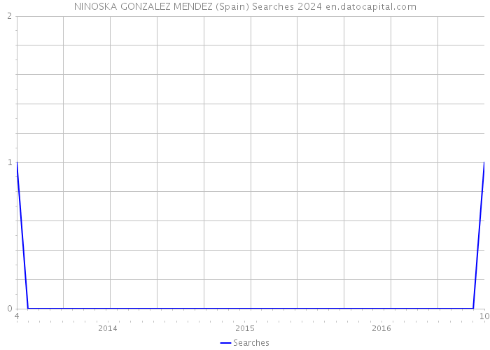 NINOSKA GONZALEZ MENDEZ (Spain) Searches 2024 