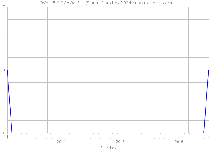 OVALLE Y OCHOA S.L. (Spain) Searches 2024 