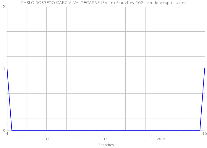 PABLO ROBREDO GARCIA VALDECASAS (Spain) Searches 2024 