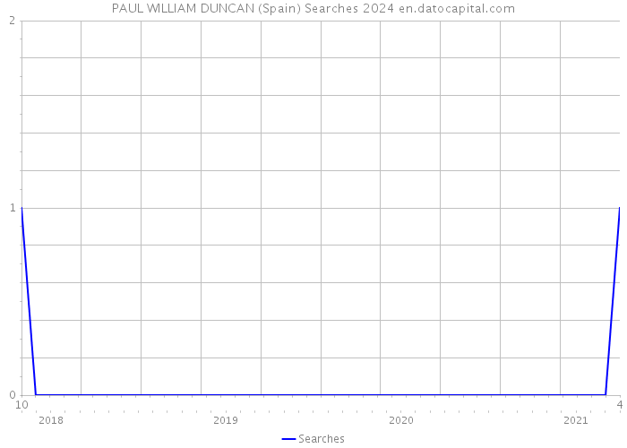 PAUL WILLIAM DUNCAN (Spain) Searches 2024 
