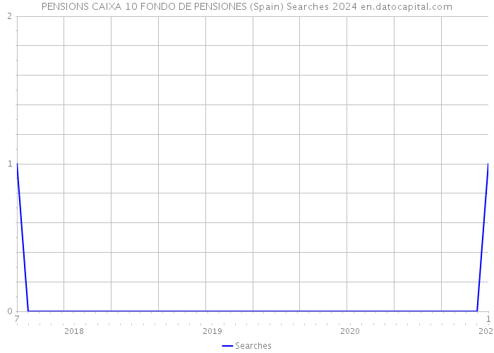 PENSIONS CAIXA 10 FONDO DE PENSIONES (Spain) Searches 2024 