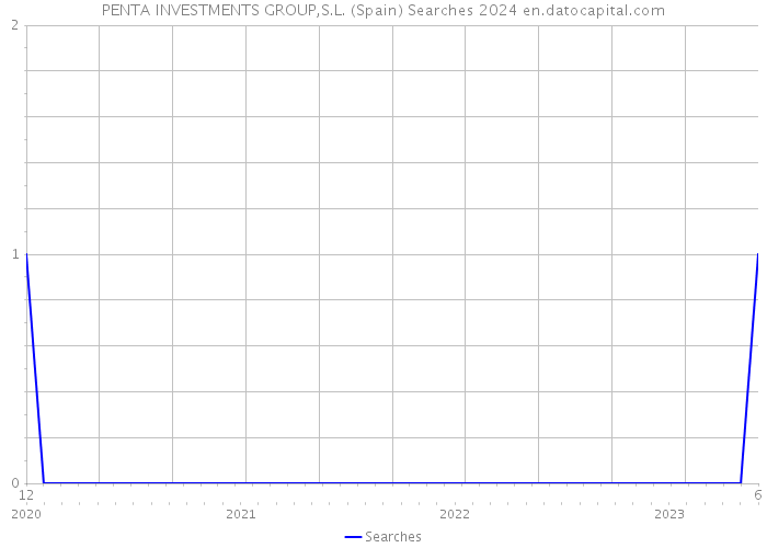 PENTA INVESTMENTS GROUP,S.L. (Spain) Searches 2024 