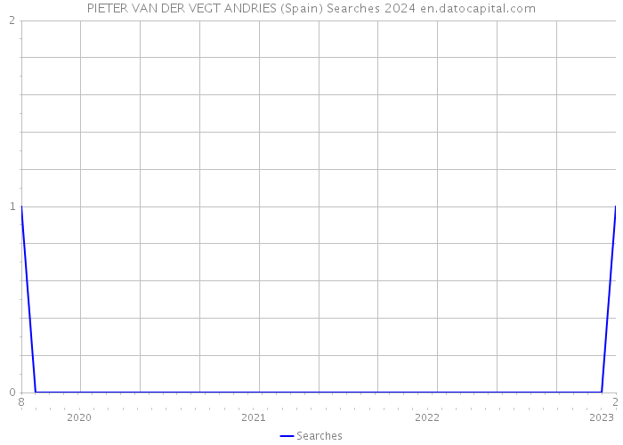 PIETER VAN DER VEGT ANDRIES (Spain) Searches 2024 