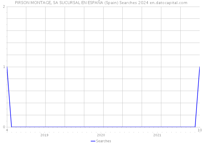 PIRSON MONTAGE, SA SUCURSAL EN ESPAÑA (Spain) Searches 2024 