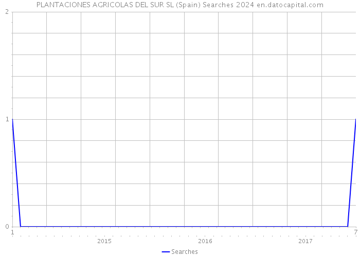 PLANTACIONES AGRICOLAS DEL SUR SL (Spain) Searches 2024 