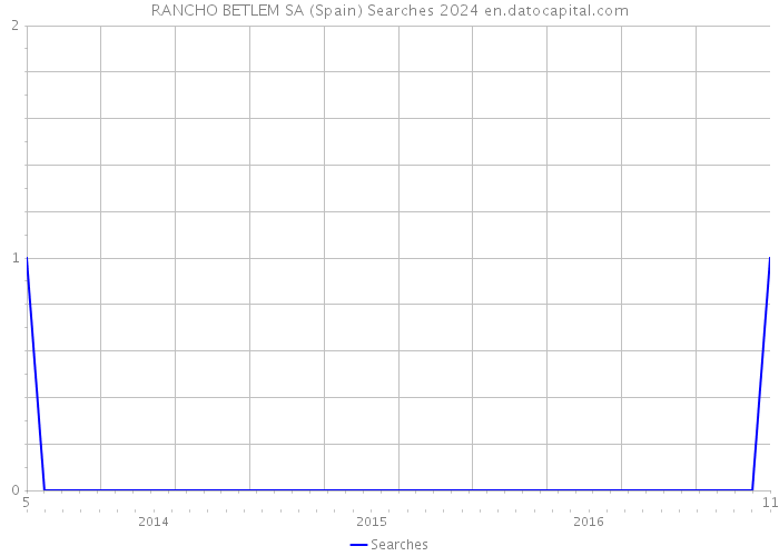 RANCHO BETLEM SA (Spain) Searches 2024 