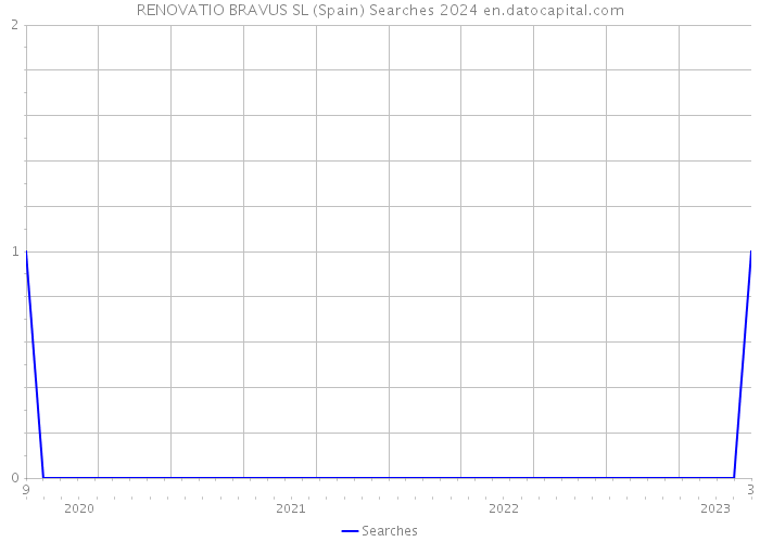 RENOVATIO BRAVUS SL (Spain) Searches 2024 