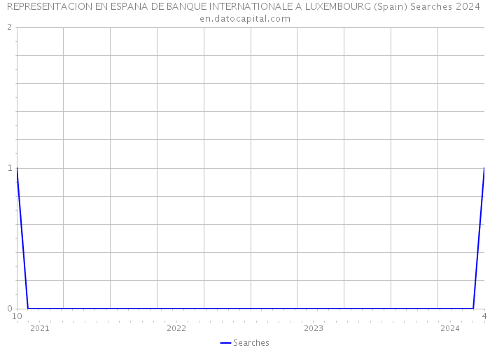 REPRESENTACION EN ESPANA DE BANQUE INTERNATIONALE A LUXEMBOURG (Spain) Searches 2024 